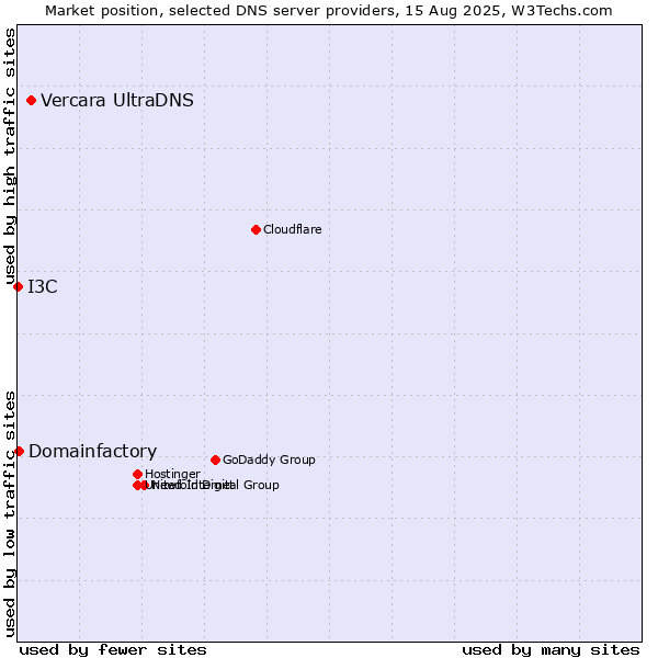 Market position of Vercara UltraDNS vs. Domainfactory vs. I3C