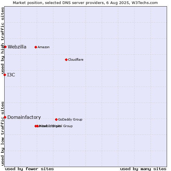 Market position of Webzilla vs. Domainfactory vs. I3C