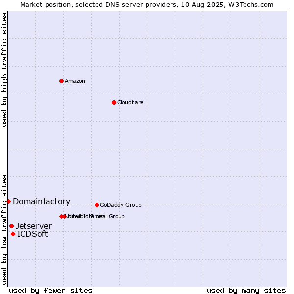 Market position of ICDSoft vs. Jetserver vs. Domainfactory