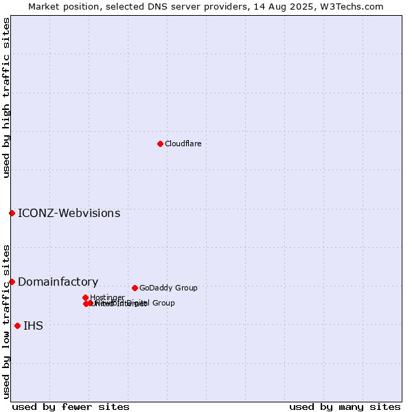 Market position of IHS vs. Domainfactory vs. ICONZ-Webvisions