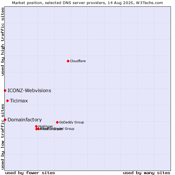 Market position of Ticimax vs. Domainfactory vs. ICONZ-Webvisions