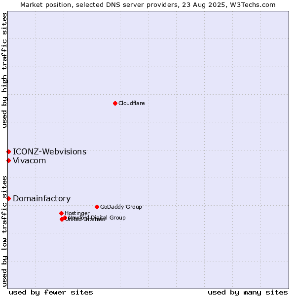 Market position of Vivacom vs. Domainfactory vs. ICONZ-Webvisions