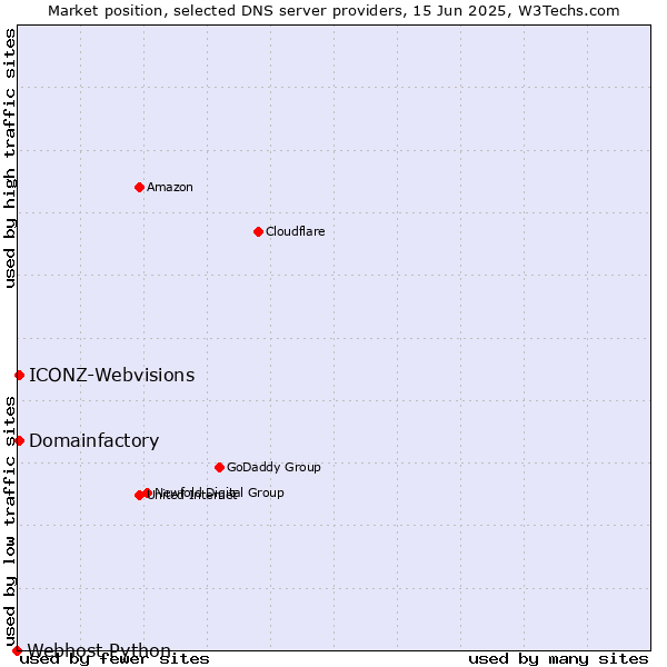 Market position of Domainfactory vs. ICONZ-Webvisions vs. Webhost Python