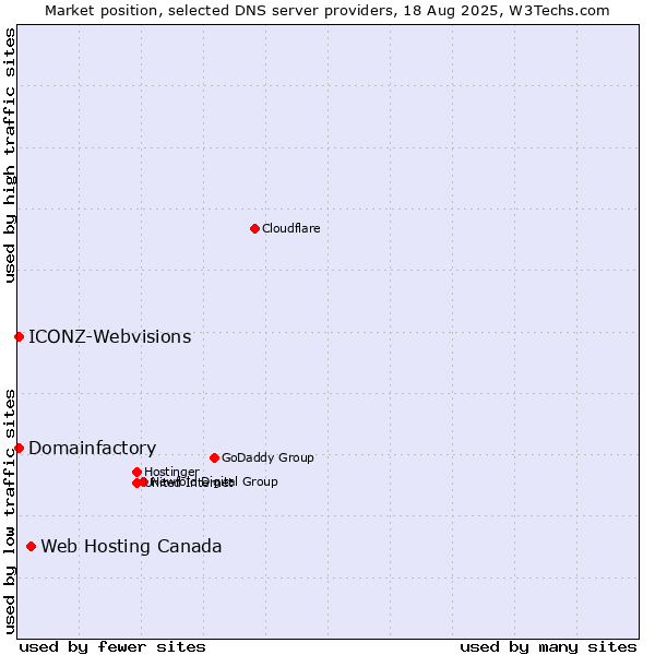 Market position of Web Hosting Canada vs. Domainfactory vs. ICONZ-Webvisions