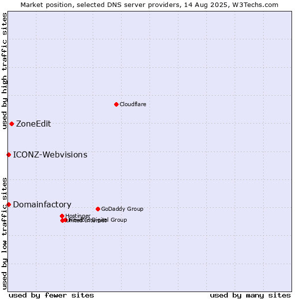 Market position of ZoneEdit vs. Domainfactory vs. ICONZ-Webvisions
