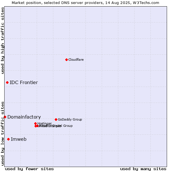 Market position of Imweb vs. IDC Frontier vs. Domainfactory