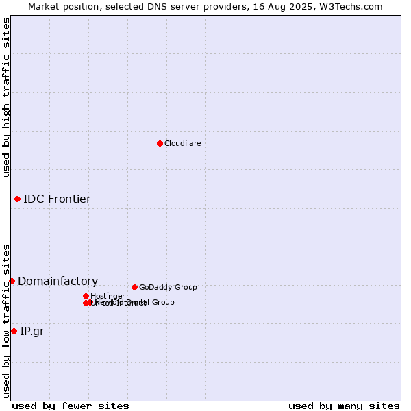 Market position of IDC Frontier vs. IP.gr vs. Domainfactory