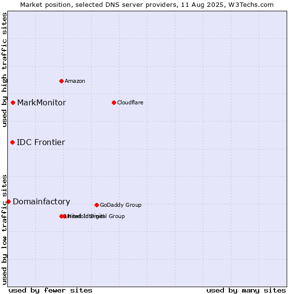 Market position of MarkMonitor vs. IDC Frontier vs. Domainfactory