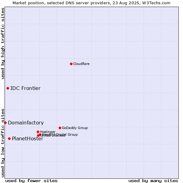 Market position of PlanetHoster vs. IDC Frontier vs. Domainfactory