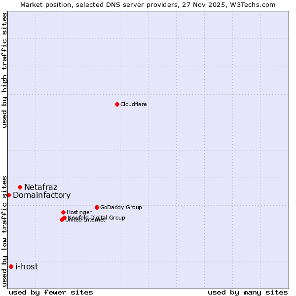 Market position of Netafraz vs. i-host vs. Domainfactory