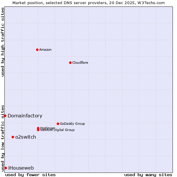 Market position of o2switch vs. iHouseweb vs. Domainfactory
