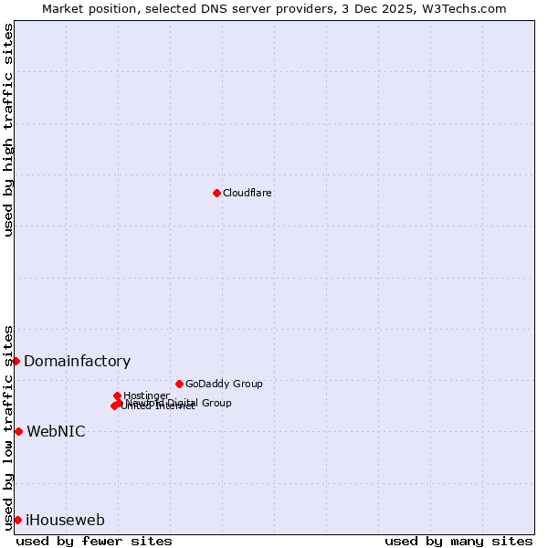 Market position of WebNIC vs. iHouseweb vs. Domainfactory