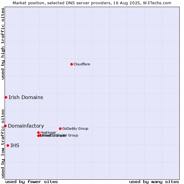 Market position of IHS vs. Irish Domains vs. Domainfactory