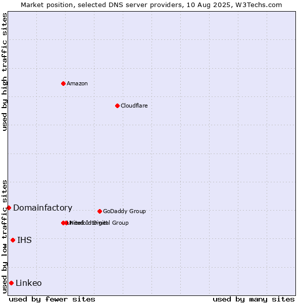 Market position of IHS vs. Linkeo vs. Domainfactory