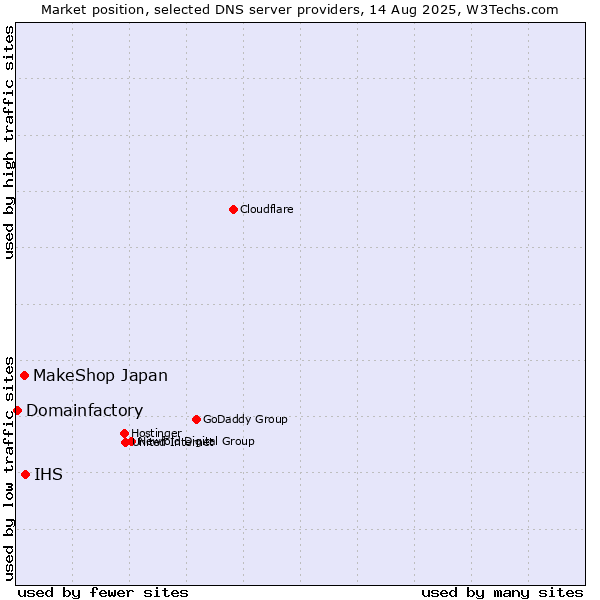 Market position of IHS vs. MakeShop Japan vs. Domainfactory