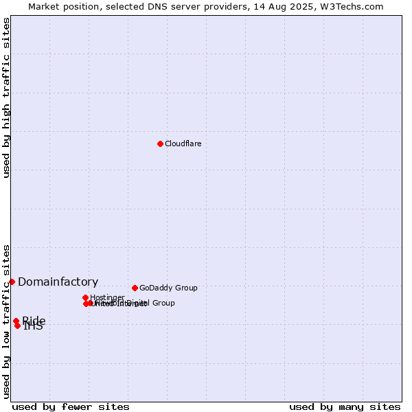 Market position of IHS vs. Ride vs. Domainfactory