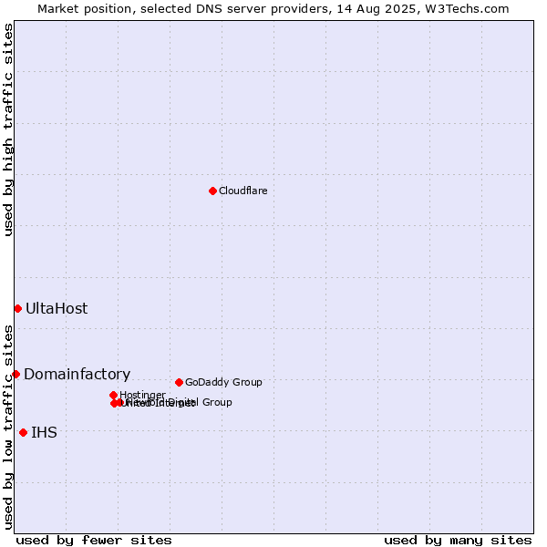 Market position of IHS vs. UltaHost vs. Domainfactory