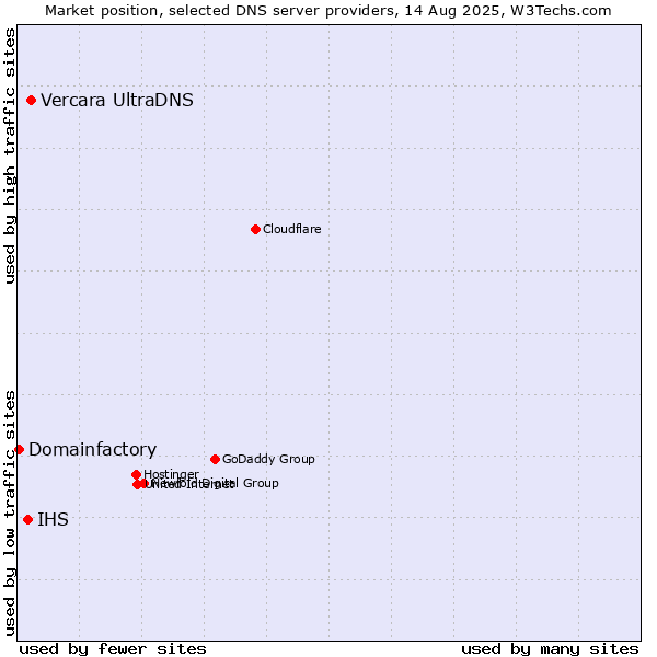 Market position of Vercara UltraDNS vs. IHS vs. Domainfactory