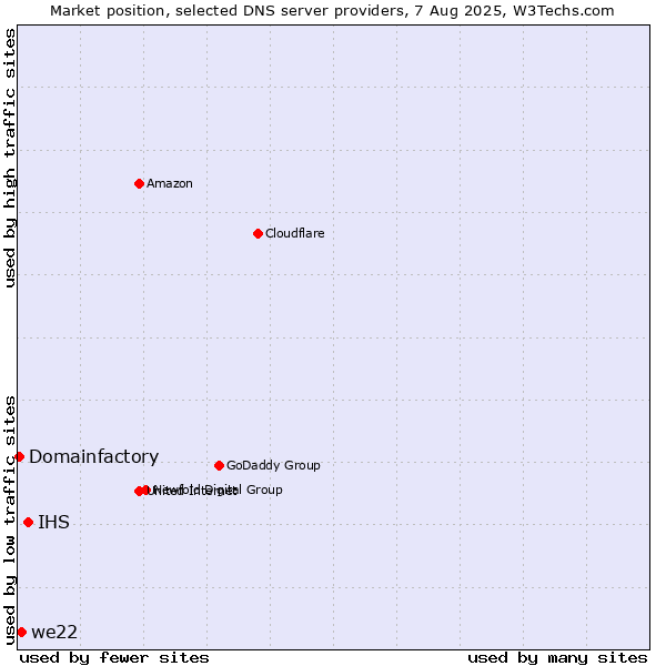 Market position of IHS vs. we22 vs. Domainfactory