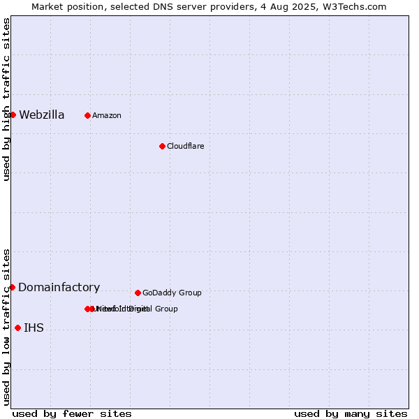 Market position of IHS vs. Webzilla vs. Domainfactory