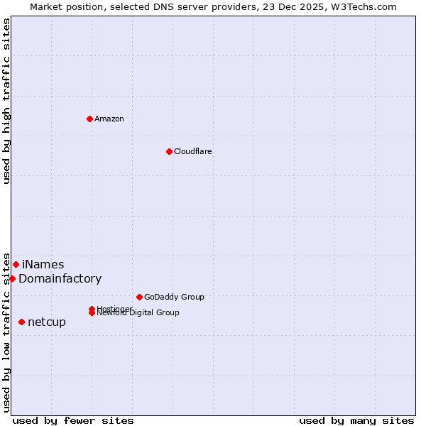 Market position of netcup vs. iNames vs. Domainfactory