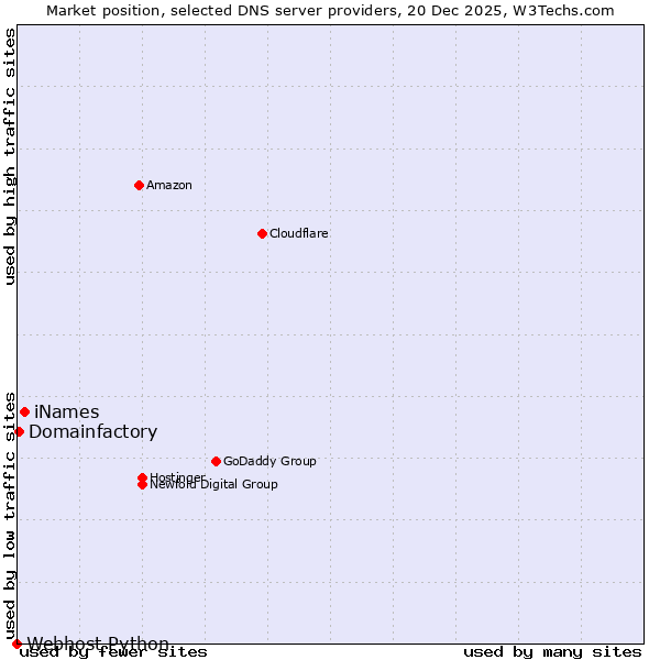 Market position of iNames vs. Domainfactory vs. Webhost Python
