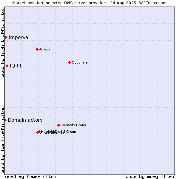 Market position of IQ PL vs. Imperva vs. Domainfactory