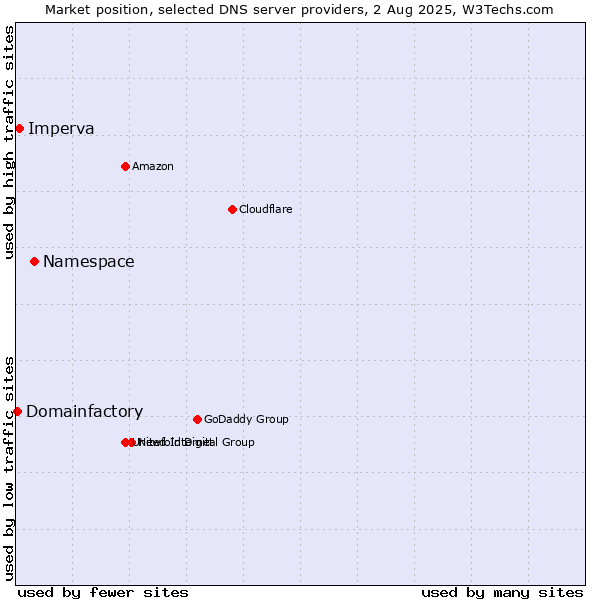 Market position of Namespace vs. Imperva vs. Domainfactory
