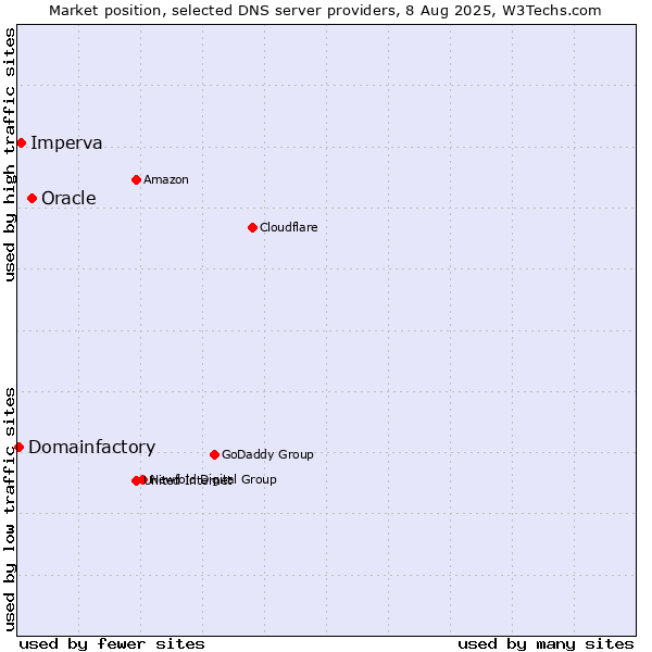 Market position of Oracle vs. Imperva vs. Domainfactory