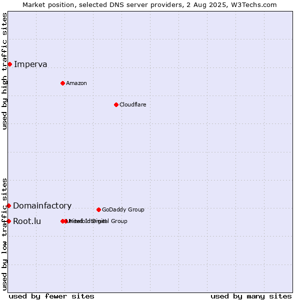 Market position of Imperva vs. Domainfactory vs. Root.lu