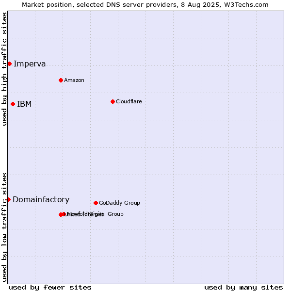 Market position of IBM vs. Imperva vs. Domainfactory
