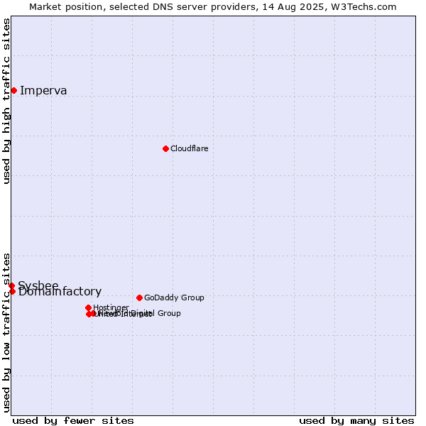 Market position of Imperva vs. Domainfactory vs. Sysbee