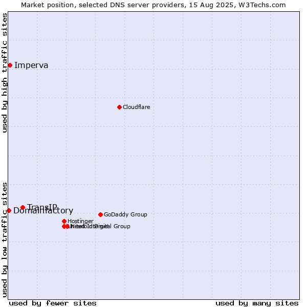 Market position of TransIP vs. Imperva vs. Domainfactory