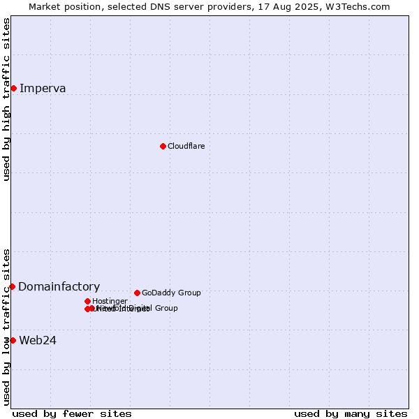 Market position of Imperva vs. Web24 vs. Domainfactory