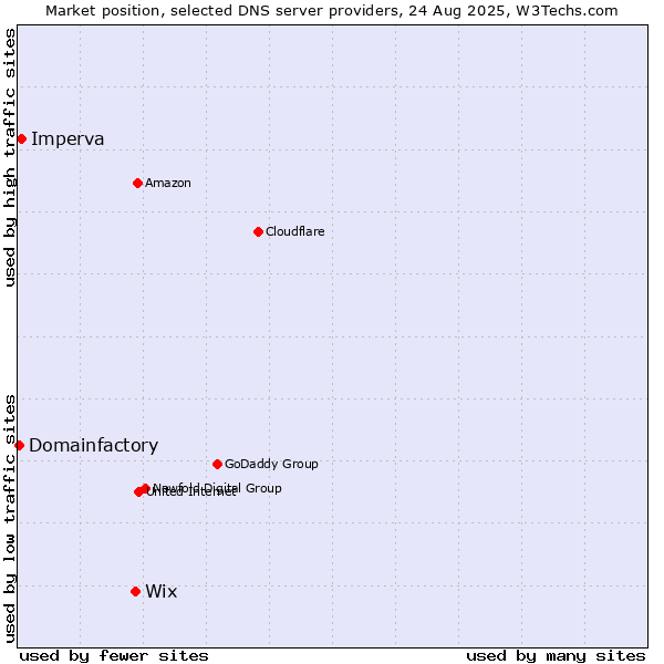 Market position of Wix vs. Imperva vs. Domainfactory
