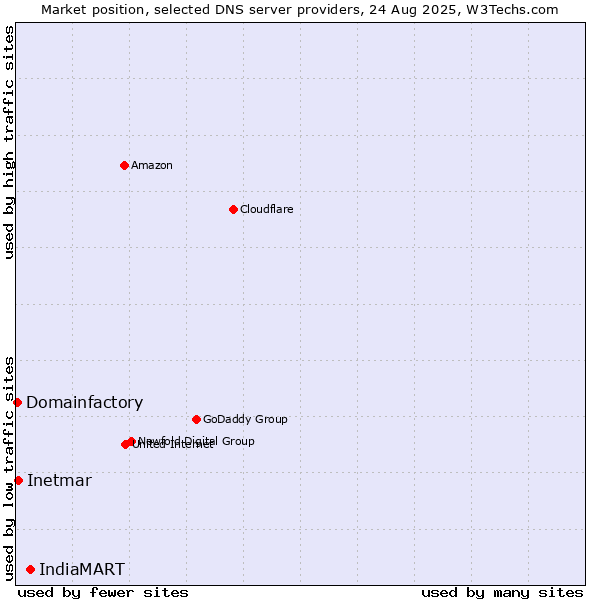 Market position of IndiaMART vs. Inetmar vs. Domainfactory