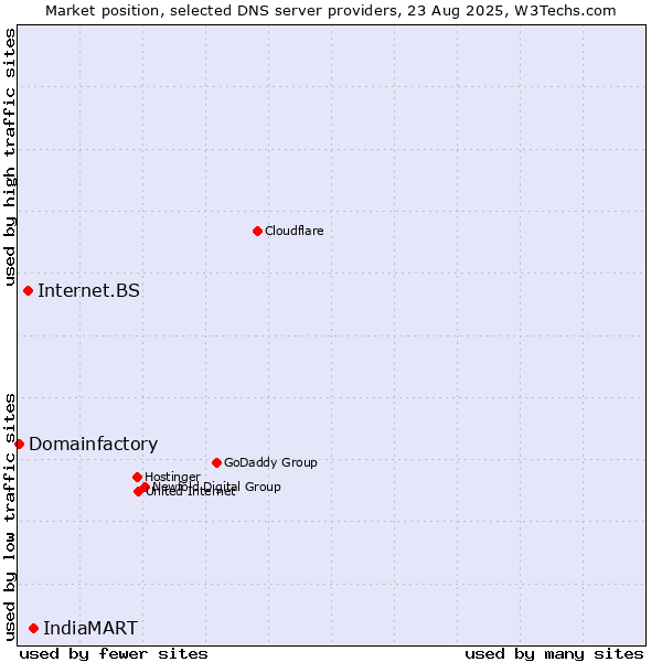 Market position of IndiaMART vs. Internet.BS vs. Domainfactory