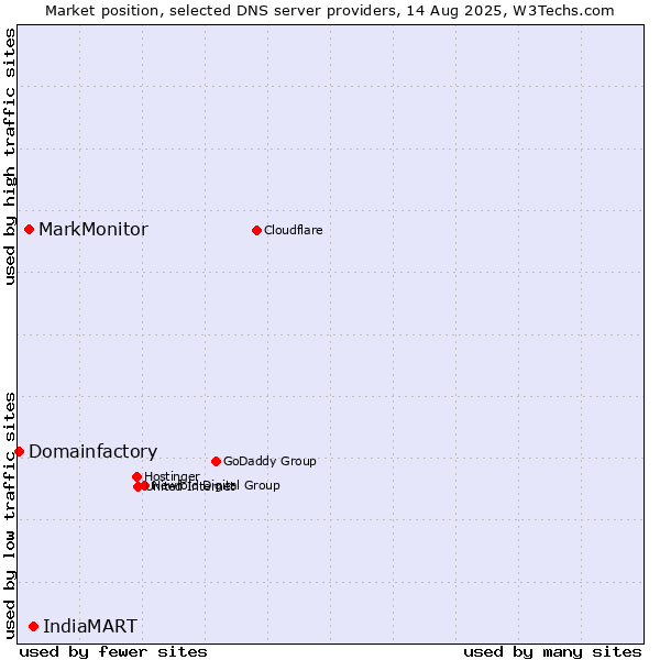 Market position of IndiaMART vs. MarkMonitor vs. Domainfactory