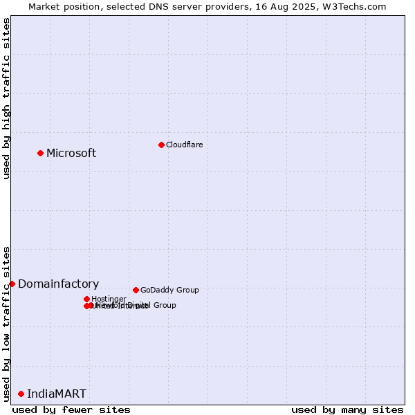 Market position of Microsoft vs. IndiaMART vs. Domainfactory