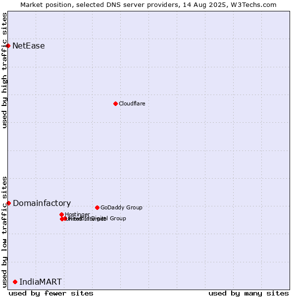 Market position of IndiaMART vs. Domainfactory vs. NetEase