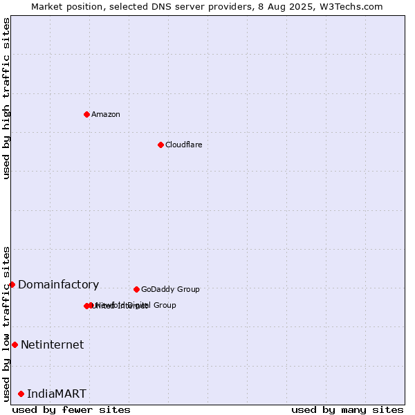 Market position of IndiaMART vs. Netinternet vs. Domainfactory