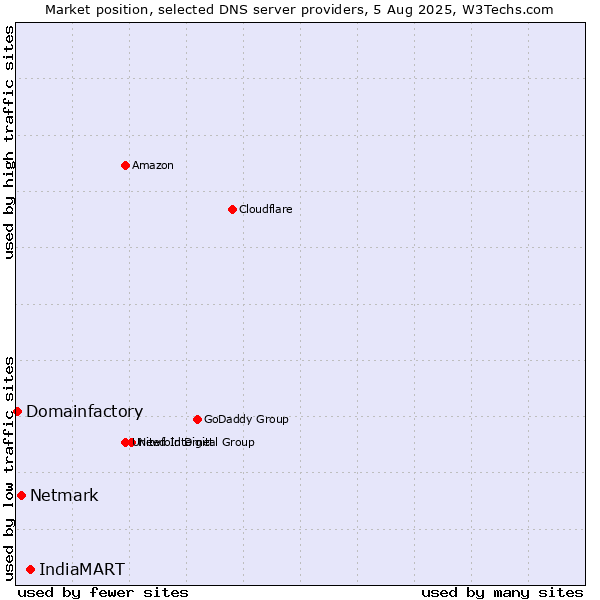Market position of IndiaMART vs. Netmark vs. Domainfactory