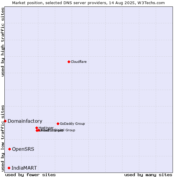 Market position of OpenSRS vs. IndiaMART vs. Domainfactory