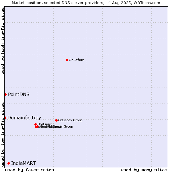 Market position of IndiaMART vs. PointDNS vs. Domainfactory