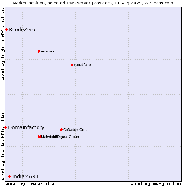 Market position of IndiaMART vs. RcodeZero vs. Domainfactory