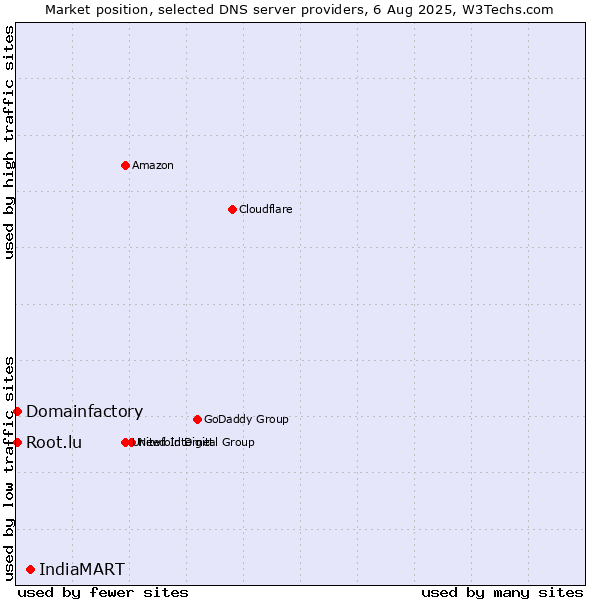 Market position of IndiaMART vs. Domainfactory vs. Root.lu
