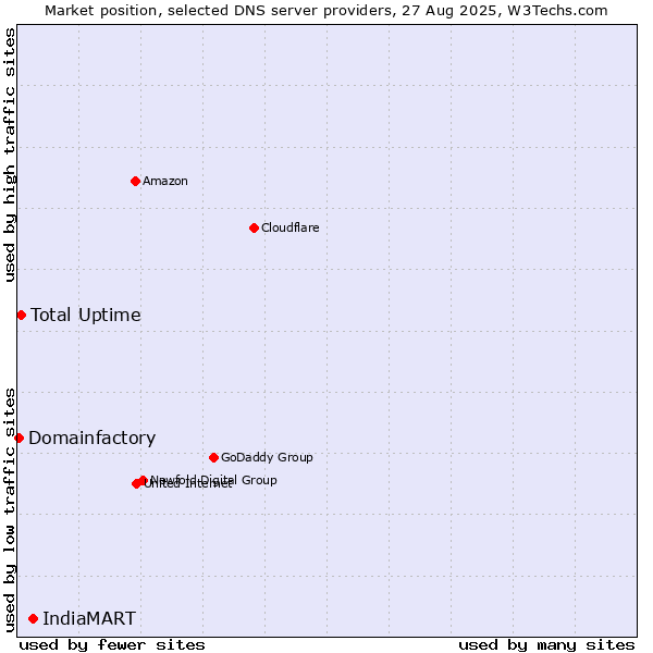 Market position of IndiaMART vs. Total Uptime vs. Domainfactory