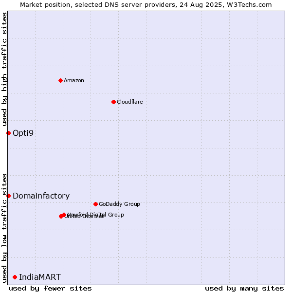 Market position of IndiaMART vs. Domainfactory vs. Opti9