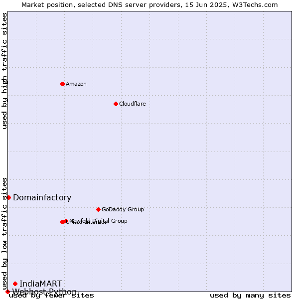 Market position of IndiaMART vs. Domainfactory vs. Webhost Python