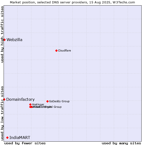 Market position of IndiaMART vs. Webzilla vs. Domainfactory